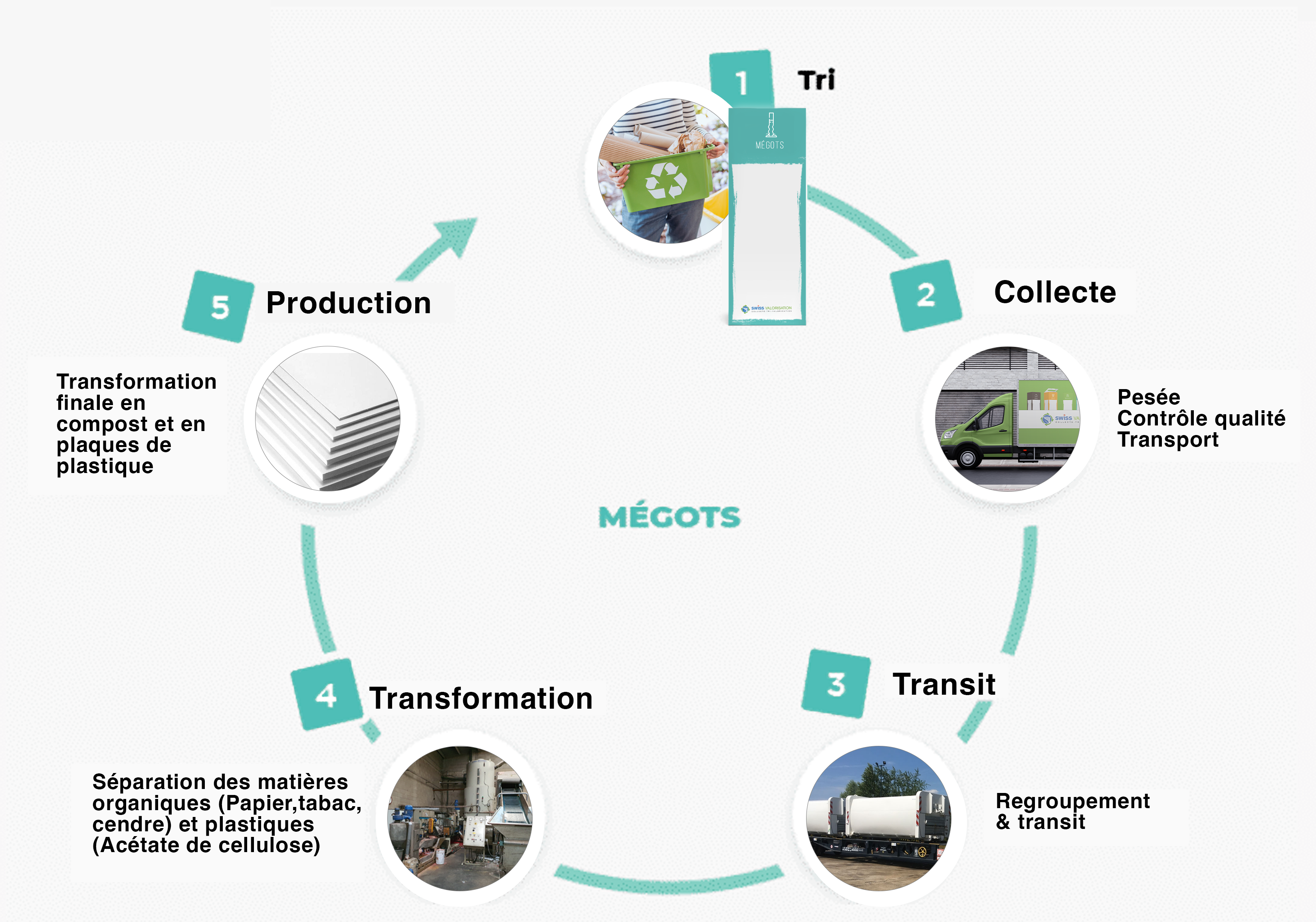 Quelles sont les différentes étapes du recyclage ?